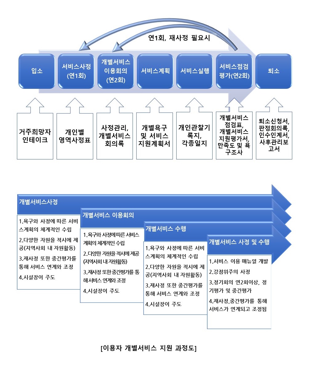 이용자 개별서비스 지원 과정도